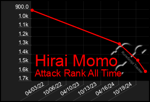 Total Graph of Hirai Momo