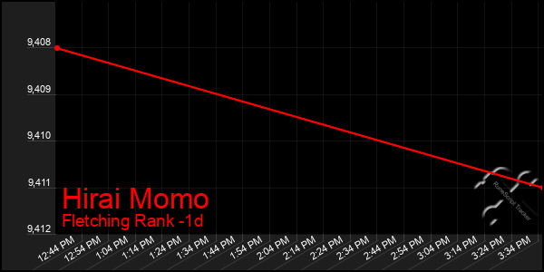 Last 24 Hours Graph of Hirai Momo