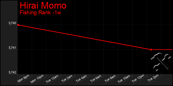 Last 7 Days Graph of Hirai Momo