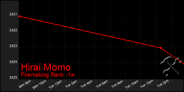 Last 7 Days Graph of Hirai Momo