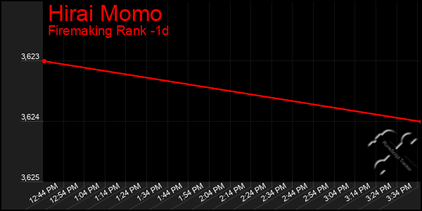 Last 24 Hours Graph of Hirai Momo