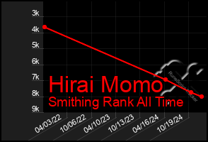 Total Graph of Hirai Momo