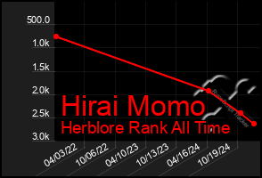 Total Graph of Hirai Momo