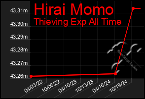 Total Graph of Hirai Momo