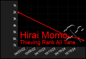 Total Graph of Hirai Momo