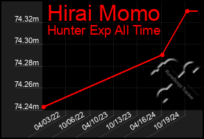 Total Graph of Hirai Momo