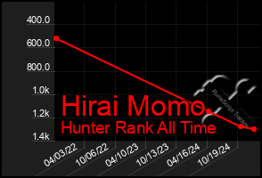 Total Graph of Hirai Momo