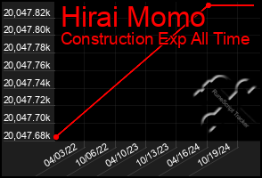 Total Graph of Hirai Momo