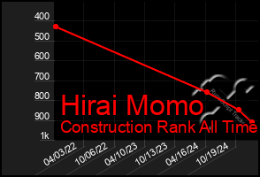 Total Graph of Hirai Momo