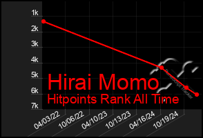 Total Graph of Hirai Momo