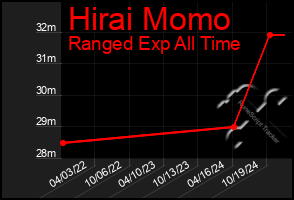 Total Graph of Hirai Momo