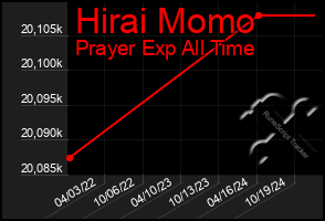 Total Graph of Hirai Momo