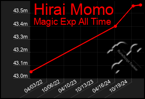 Total Graph of Hirai Momo