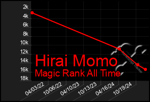 Total Graph of Hirai Momo