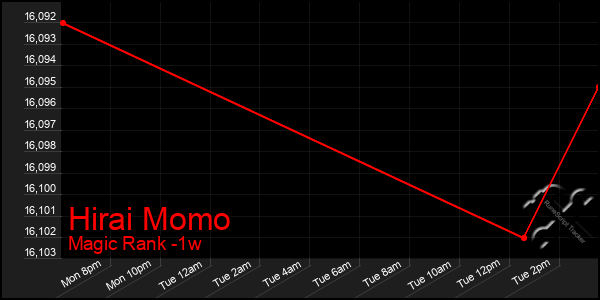 Last 7 Days Graph of Hirai Momo