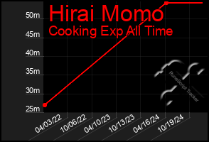 Total Graph of Hirai Momo