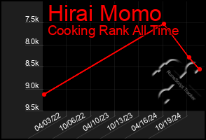 Total Graph of Hirai Momo