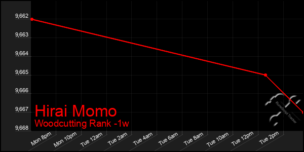 Last 7 Days Graph of Hirai Momo