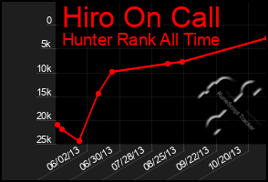 Total Graph of Hiro On Call