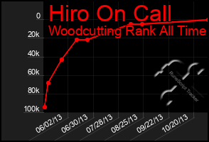 Total Graph of Hiro On Call