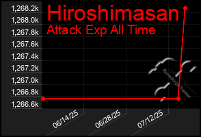 Total Graph of Hiroshimasan