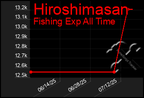 Total Graph of Hiroshimasan