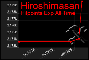 Total Graph of Hiroshimasan