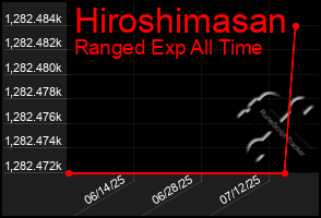 Total Graph of Hiroshimasan