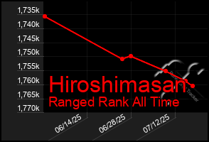 Total Graph of Hiroshimasan