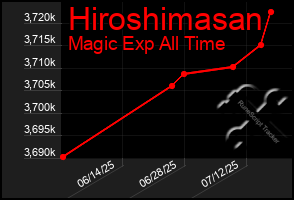 Total Graph of Hiroshimasan