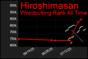 Total Graph of Hiroshimasan