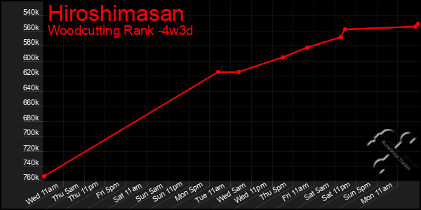 Last 31 Days Graph of Hiroshimasan