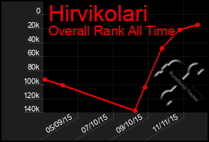 Total Graph of Hirvikolari