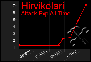 Total Graph of Hirvikolari