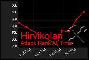 Total Graph of Hirvikolari