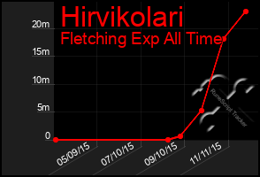 Total Graph of Hirvikolari