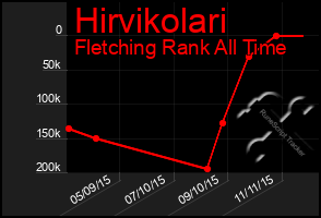 Total Graph of Hirvikolari