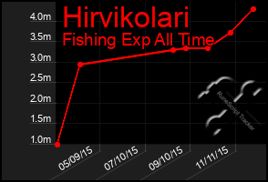 Total Graph of Hirvikolari