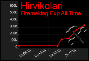 Total Graph of Hirvikolari