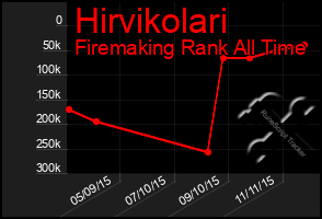 Total Graph of Hirvikolari