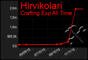 Total Graph of Hirvikolari