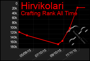 Total Graph of Hirvikolari