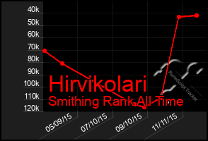 Total Graph of Hirvikolari