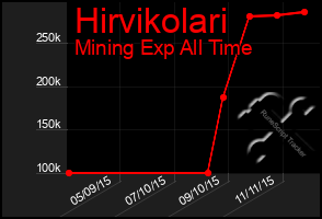 Total Graph of Hirvikolari