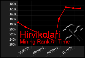 Total Graph of Hirvikolari