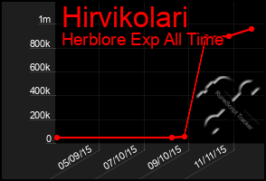 Total Graph of Hirvikolari