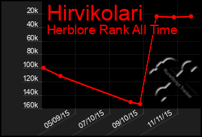 Total Graph of Hirvikolari