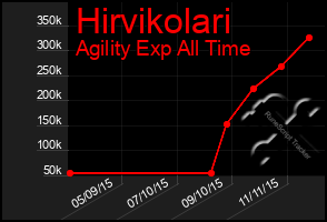 Total Graph of Hirvikolari