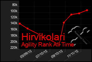 Total Graph of Hirvikolari