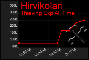 Total Graph of Hirvikolari